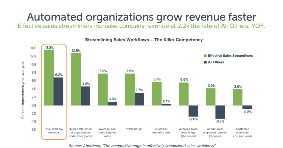 Companies sales using automation